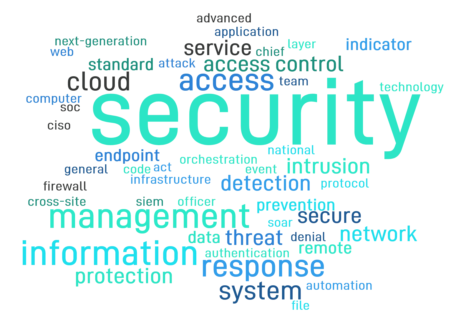 Security Wordcloud
