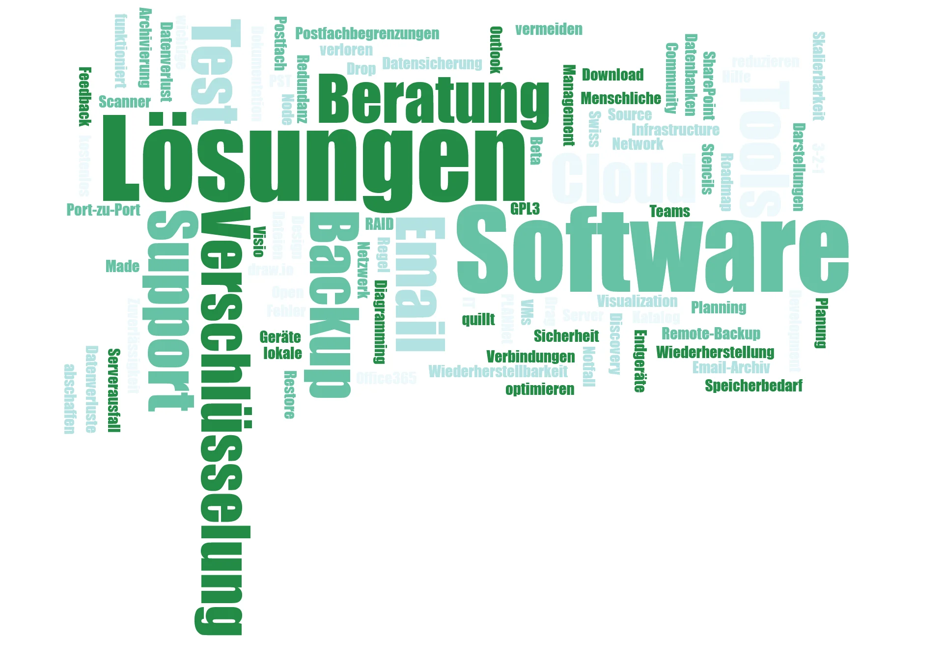 Software Wordcloud